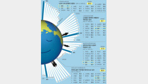 [2010∼2012 세계 가치관 조사]“외국인 이웃도 좋다” 59%… 33국중 31위