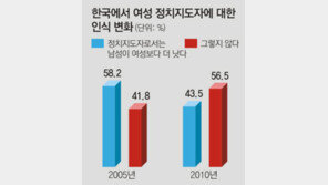 [2010∼2012 세계 가치관 조사]“정치 지도자, 남성이 여성보다 낫다” 58%→43%