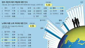 [2010∼2012 세계 가치관 조사]삶의 만족도, 기대치 높인 장밋빛 공약… 현실은 양극화