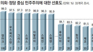 [2010∼2012 세계 가치관 조사]‘의회-정당민주주의’ 한국이 가장 불신… “노인 존경 못받아” 동방예의지국 옛말