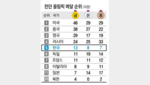 [아듀! 런던 올림픽]인구당 금메달 수, 그레나다 1위