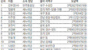 친박의 힘… 후원금 톱 20에 6명 올라