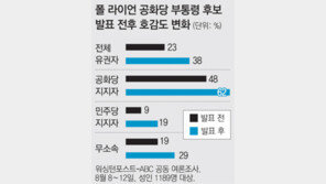 ‘얼짱-몸짱 러닝메이트’ 美 라이언 호감도 급상승