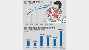 남편은 은퇴… 아들은 백수… ‘아줌마 가장’ 20만명 취업전선에