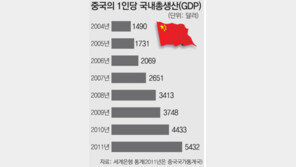中 1인 GDP 5000달러 돌파