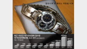 年 1000건 간첩신고, 작년엔 3만건 사상최다