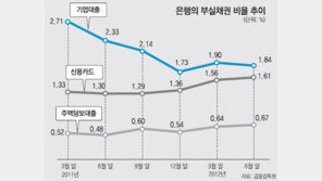 은행 주택담보대출 부실비율 6년만에 최고