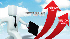 고용 47만명 늘었다는데… 우리 애는 왜 놀까