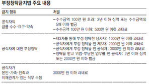 대가성 없어도 돈받은 공직자 무조건 처벌… 김영란法 만든다