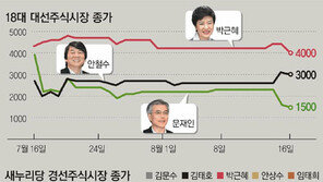 박근혜 700원 빠져… 안철수 1000원差 추격