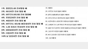 여자가 반하는 남자 순위, 그렇다면 남자가 반하는 여자 순위는?