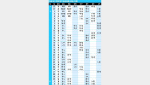 우천취소 52G·미편성 32G…KBO, 잔여경기 일정 발표