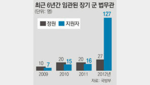 군대로 몰리는 새내기 법조인들