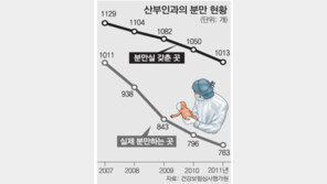 분만실 있는 산부인과 4곳중 1곳 “아기 안받습니다”
