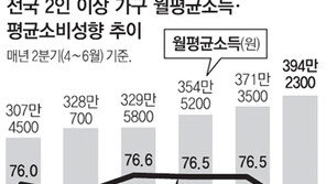 불안감에 지갑 닫아… 서글픈 흑자