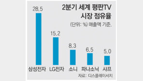 삼성 평판TV 네 분기 연속 1000만대 판매