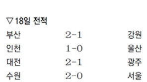 ‘닥공’ 전북, 선두 탈환… 제주와 3-3 서울에 골득실 앞서