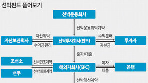 [경제는 내 친구/금융투자상품 뜯어보기]선박펀드