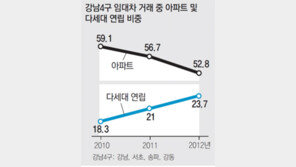 강남 사수? 4개구 아파트 전-월세 거래 뚝… 다세대주택은 큰폭으로 늘어