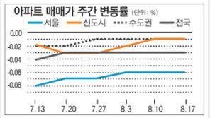 [매매 시황]휴가 막바지… 서울-수도권 전세 수요 서서히 늘어
