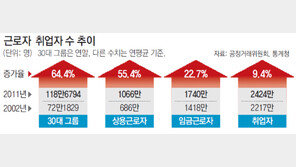 [30대 그룹 2002∼2011 고용 분석]일자리 창출 ‘평균이상’… 매출 증가율엔 못 미쳐