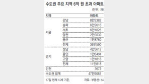 DTI 완화 강남3구만 덕보나