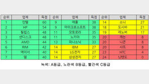 콩고인의 핏물 어린 스마트폰, 이젠 많이 줄었다 