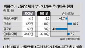 대형 유통사 ‘탐욕’… 납품업체 부담 늘렸다