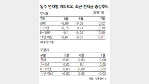 살던 내 집 세주고 새집으로 이사… 새 아파트 ‘얼리 어답터’