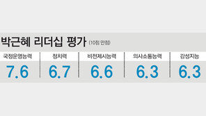 [선택 2012/새누리 대선후보 박근혜]박근혜 리더십 평가