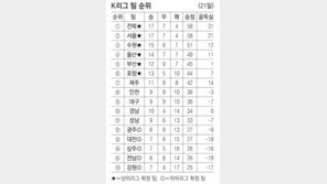 8위 안에 못 들면 파리 목숨… 스플릿 시스템 가동 앞두고 상위 리그 잔류 경쟁 불꽃