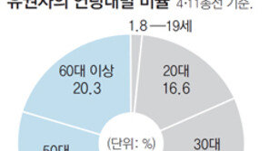 [선택 2012]2030은 범야권 성향… 5060은 박근혜 지지… 이번 대선, 40대의 선택에 달렸다