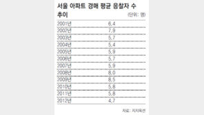 서울 아파트 경매 참가자 사상 최저