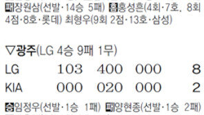 솔로포… 만루포… 홍성흔 쇼… 롯데, 장원삼의 삼성 울려