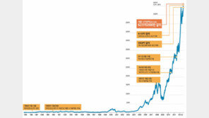 6235억2000만 달러… 애플 시가총액 美사상 최고