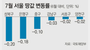 서울 땅값마저 꺾여… 부동산 침체로 21개월 만에 하락
