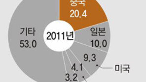 “한중교역 없었다면 매년 16억달러 적자”