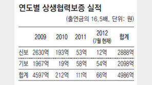 협력사와 상생 외치더니… 대기업 보증지원 시늉만