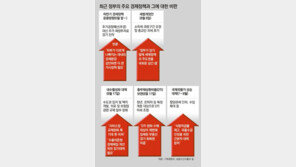 기업은 비상경영 몸부림치는데… 정부는 ‘번트’급 대책만