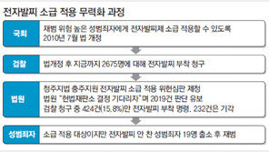 법원 ‘전자발찌 소급’ 손놓은 새… 출소후 재범 19건 