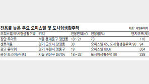 [Home&Dream]수익형 부동산, 입지 조건·높은 전용률 꼭 확인
