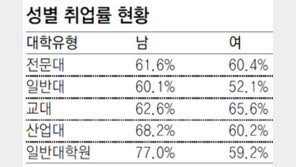평균 59.5% 대졸 취업률 제자리걸음… 2011년 대비 0.9%P 올라