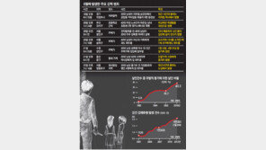 경쟁 낙오자들 ‘거리의 악마’로 돌변