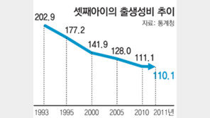 [톡톡 경제]男2:女1이던 셋째아이 성비 작년 1:1 수준이 된 까닭은?