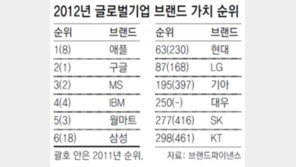 삼성 브랜드 가치 세계6위… 톱10 첫 진입