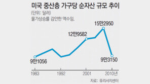 美중산층 ‘잃어버린 10년’… 자산 28% 줄었다