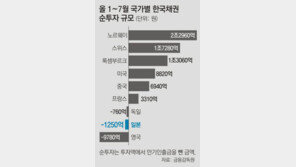 [단독/한-일 외교 충돌]한국 국채 못사서 난리… 日 손빼도 끄떡없다