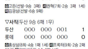 넥센 “스톱 SK”… 서건창 결승타로 8연승 저지
