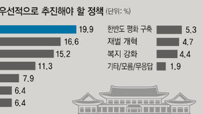 차기 대통령 우선 과제는? 경제성장 >일자리 >부패척결