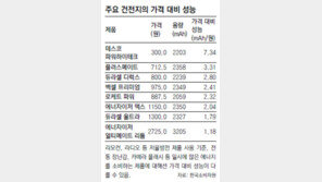 건전지 비싸면 무조건 좋다? 값은 8배 차이… 성능은 비슷